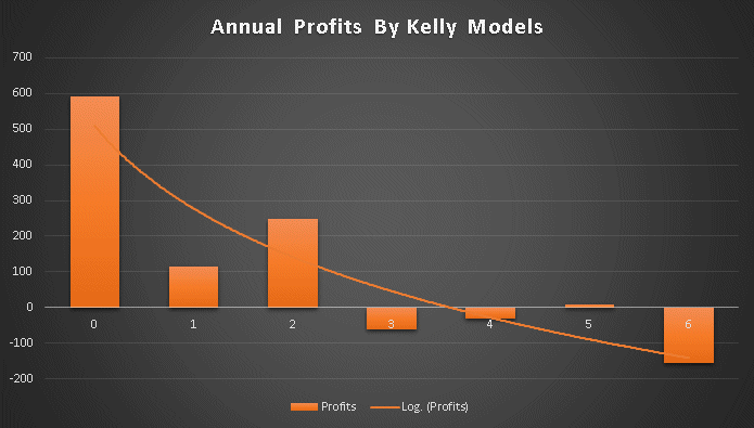 Profits by Kelly Model 